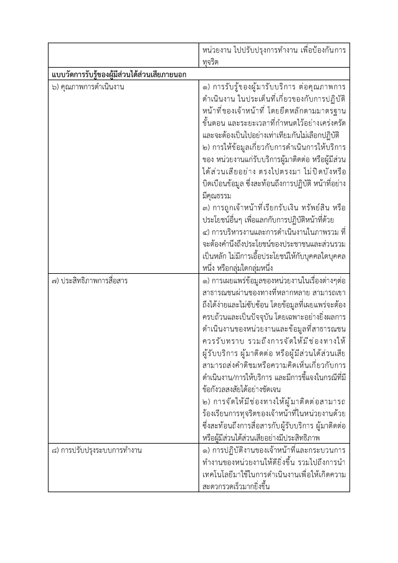 รายงานผลการดำเนินการตามมาตรการส่งเสริมคุณธรรมและความโปร่งใส_5